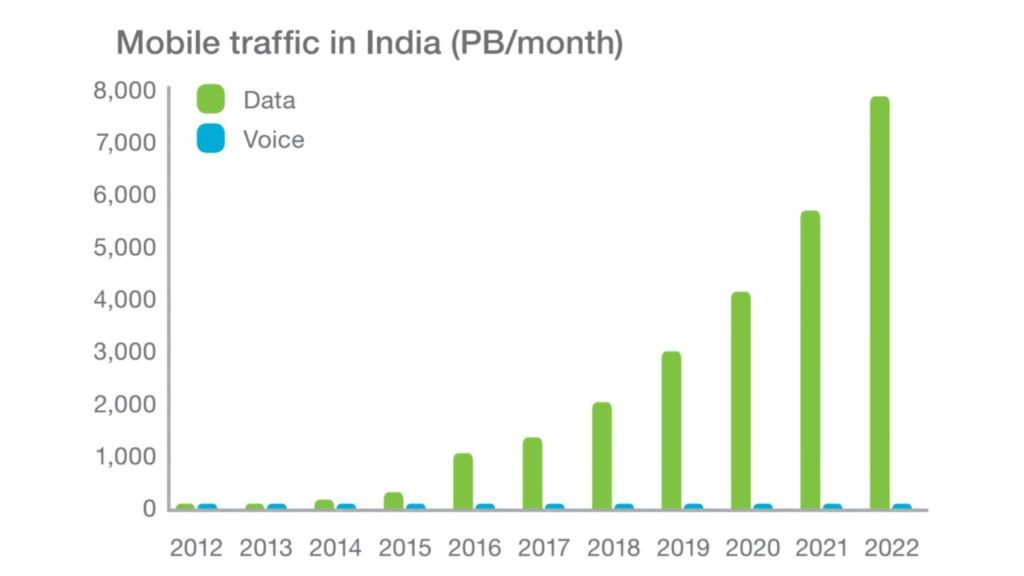 urge in India’s mobile data usage after Jio launch